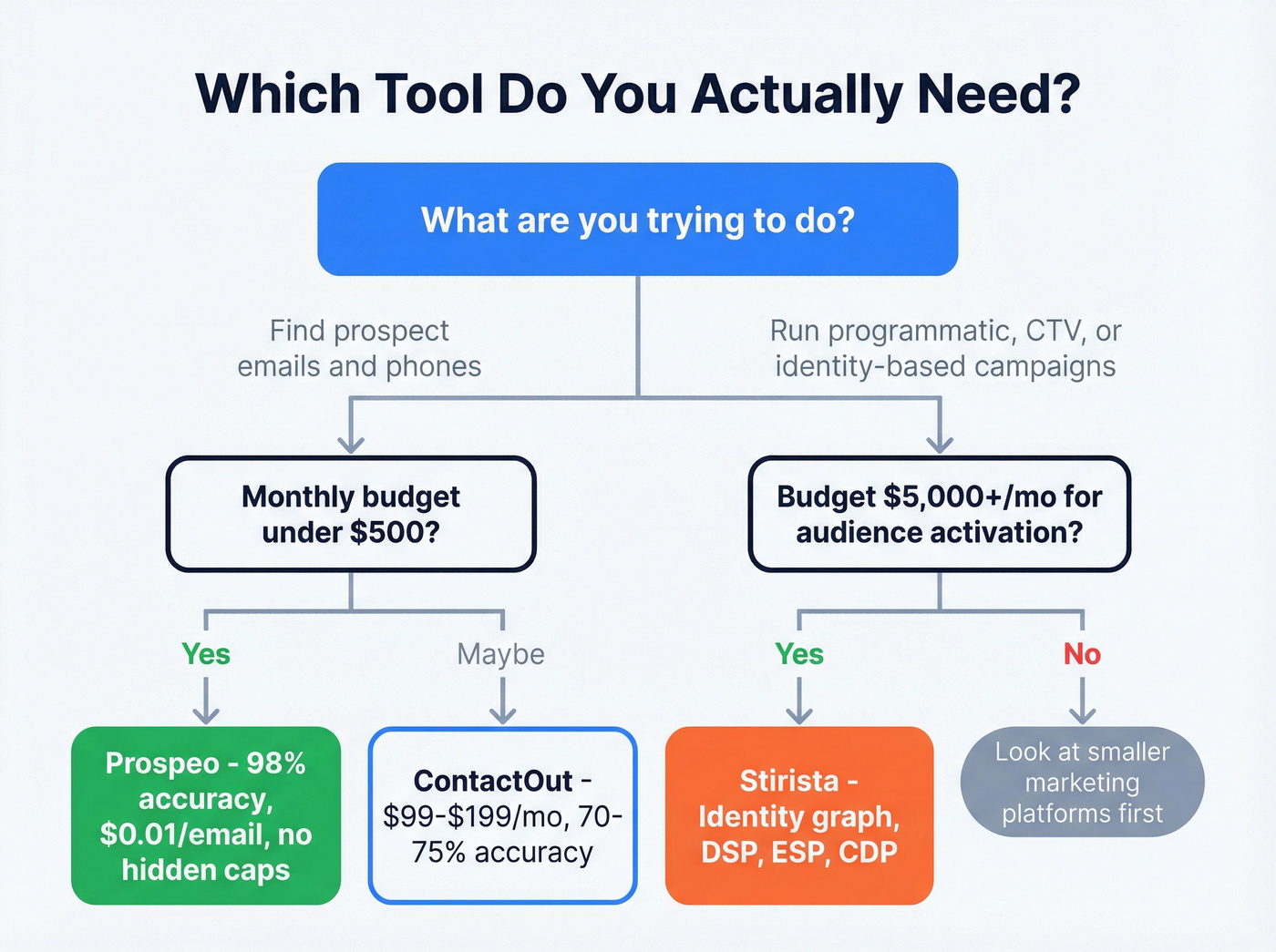 Decision flowchart for choosing ContactOut, Stirista, or Prospeo