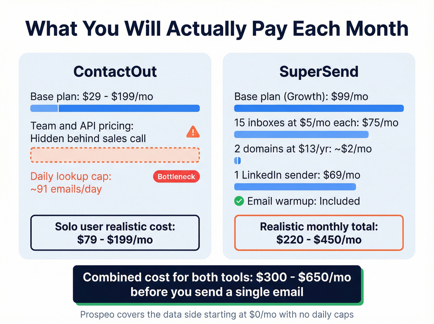 Real monthly cost breakdown for ContactOut and SuperSend