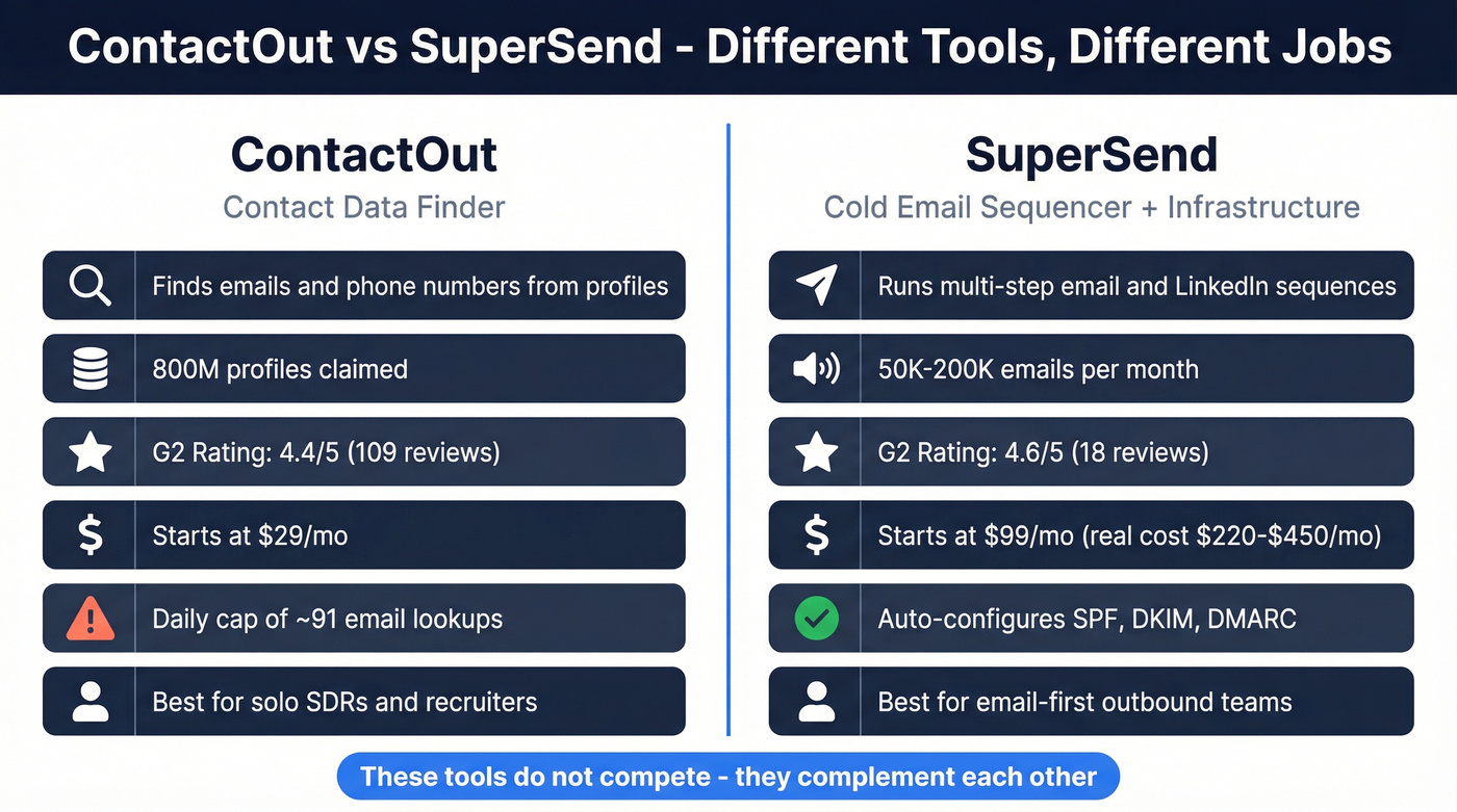 ContactOut vs SuperSend head-to-head feature comparison diagram