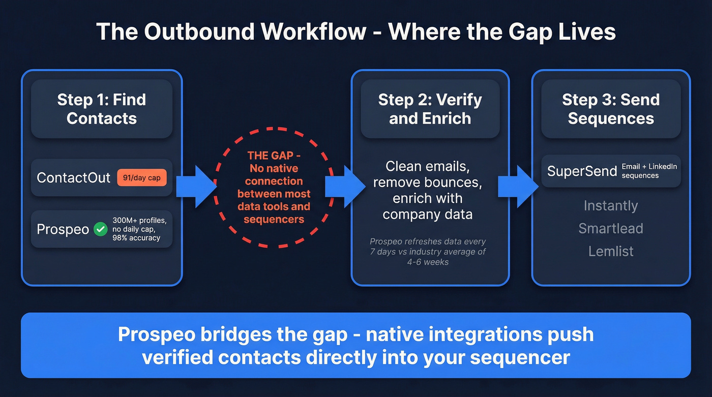 Outbound workflow showing the gap between finding and sending contacts