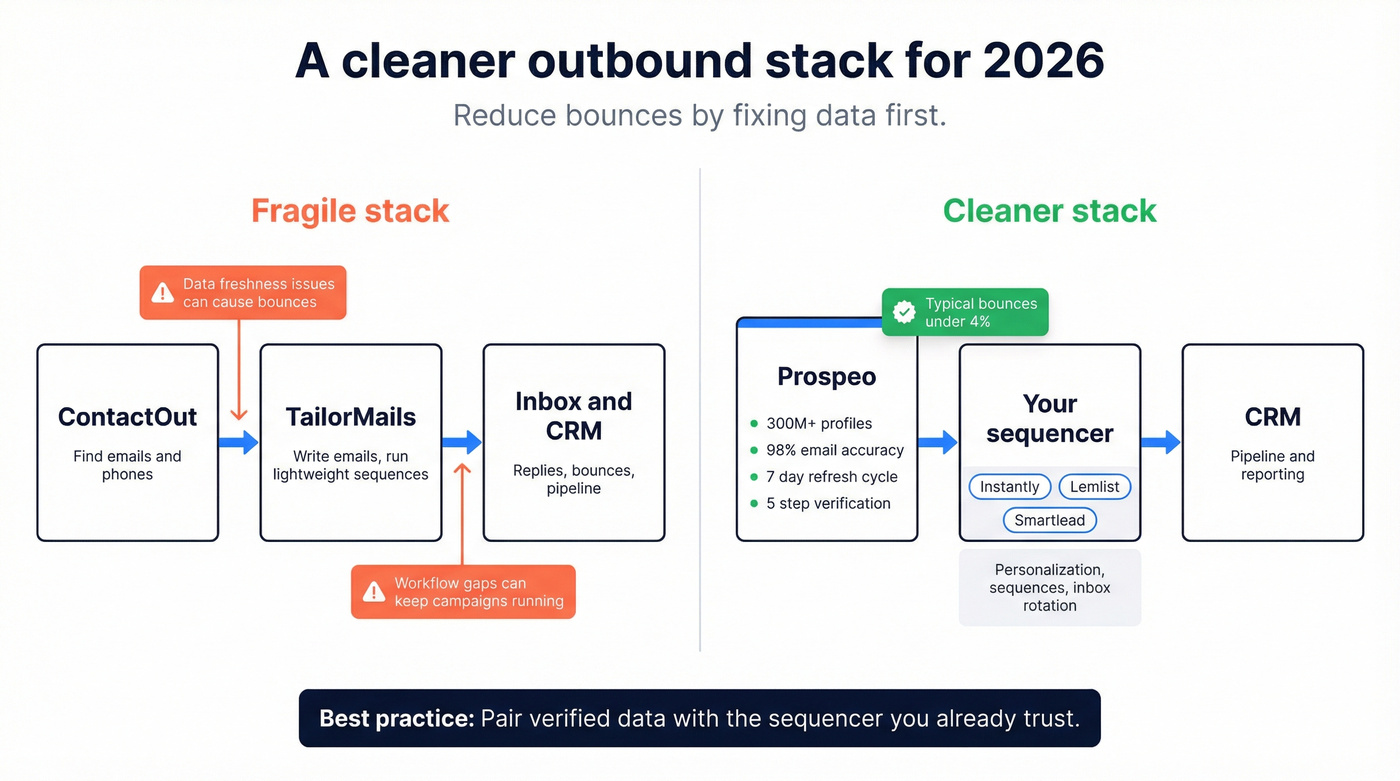 Outbound stack architecture showing Prospeo plus sequencer