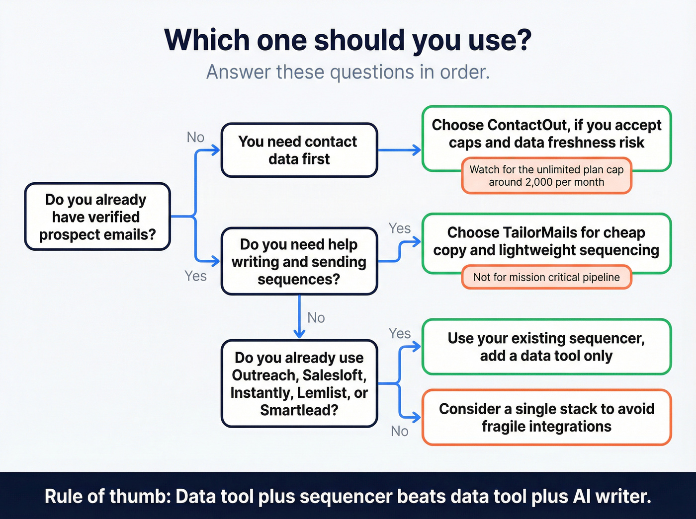 Decision tree for choosing ContactOut, TailorMails, or neither