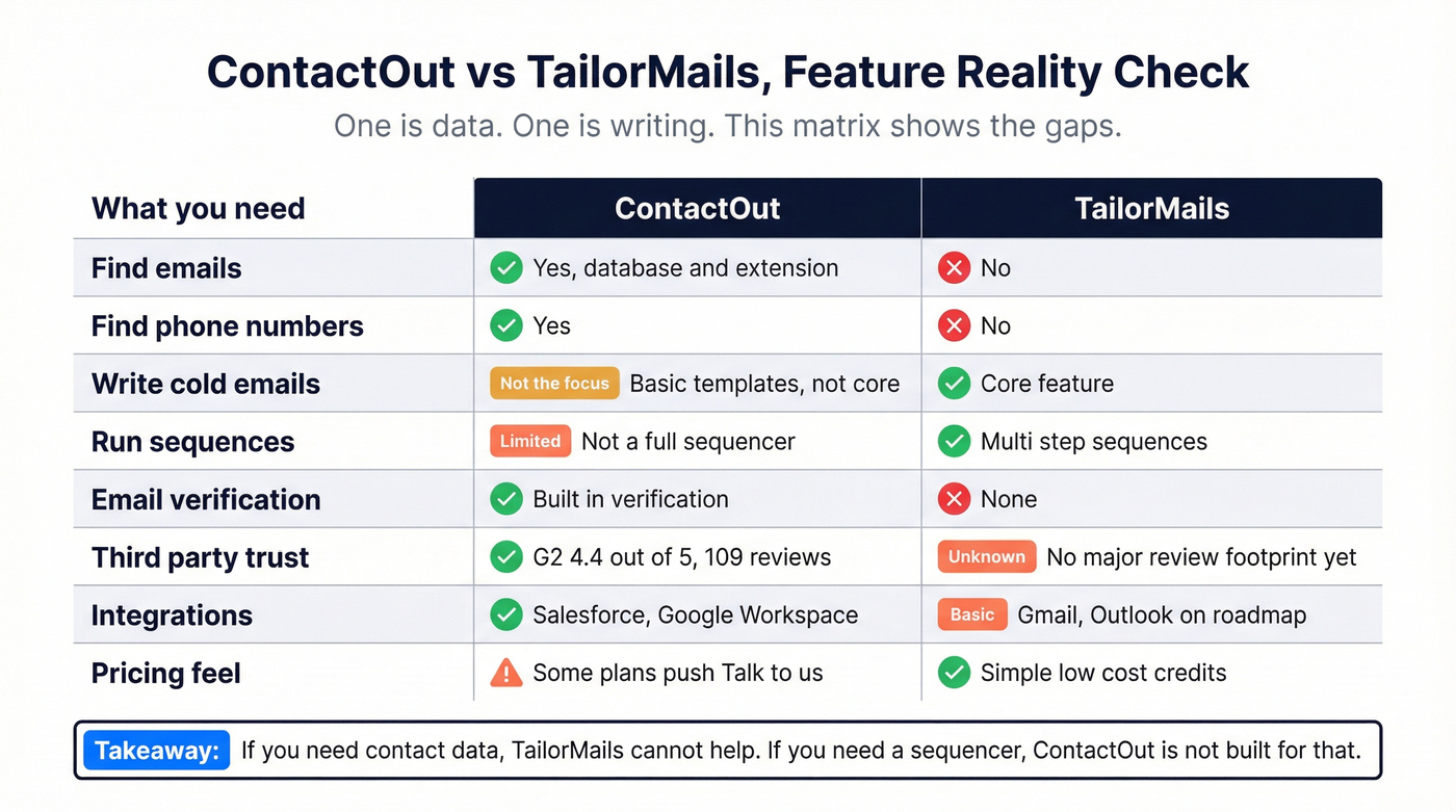Feature matrix comparing ContactOut and TailorMails