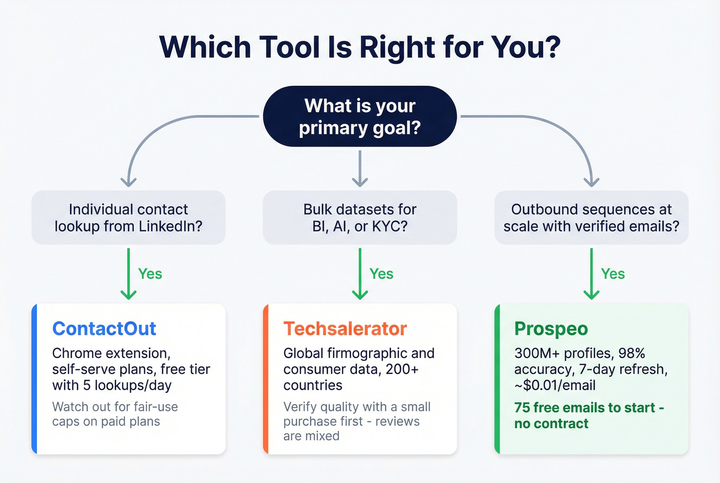 Decision tree for choosing ContactOut, Techsalerator, or Prospeo