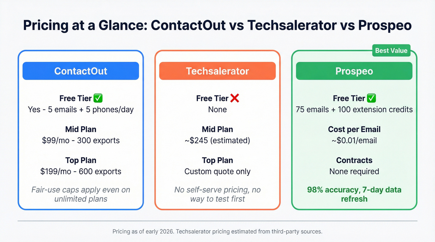 Three-way pricing comparison ContactOut vs Techsalerator vs Prospeo