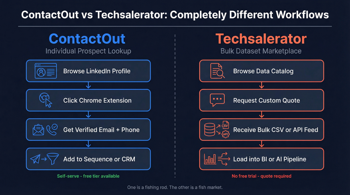 ContactOut vs Techsalerator side-by-side workflow comparison