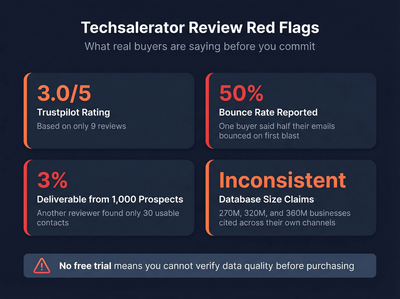 Techsalerator review trust signals and warning stats