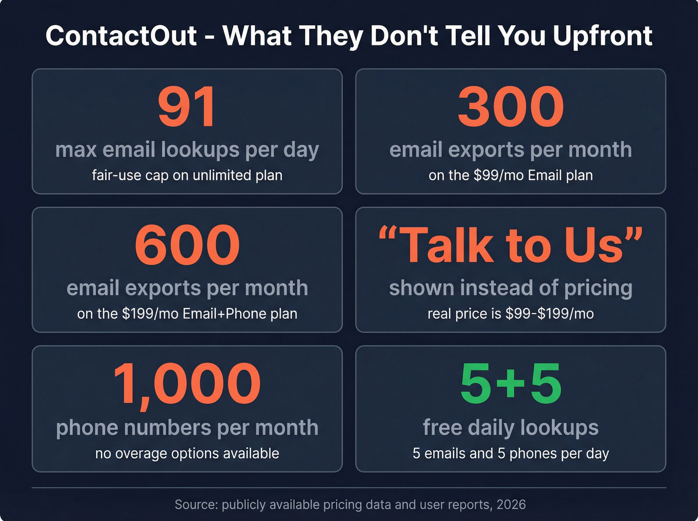ContactOut hidden limits and pricing breakdown stat card