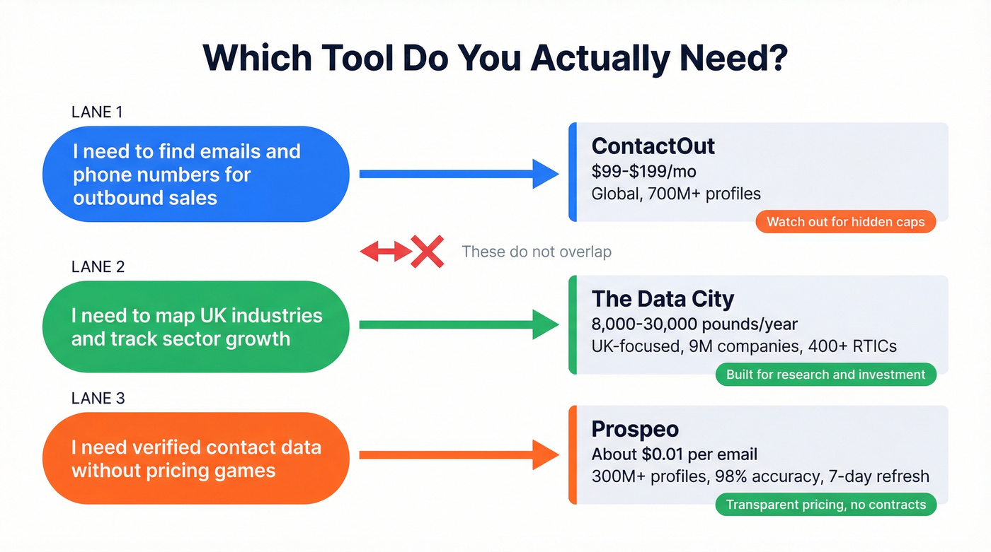 Visual showing ContactOut and The Data City serve different buyer personas