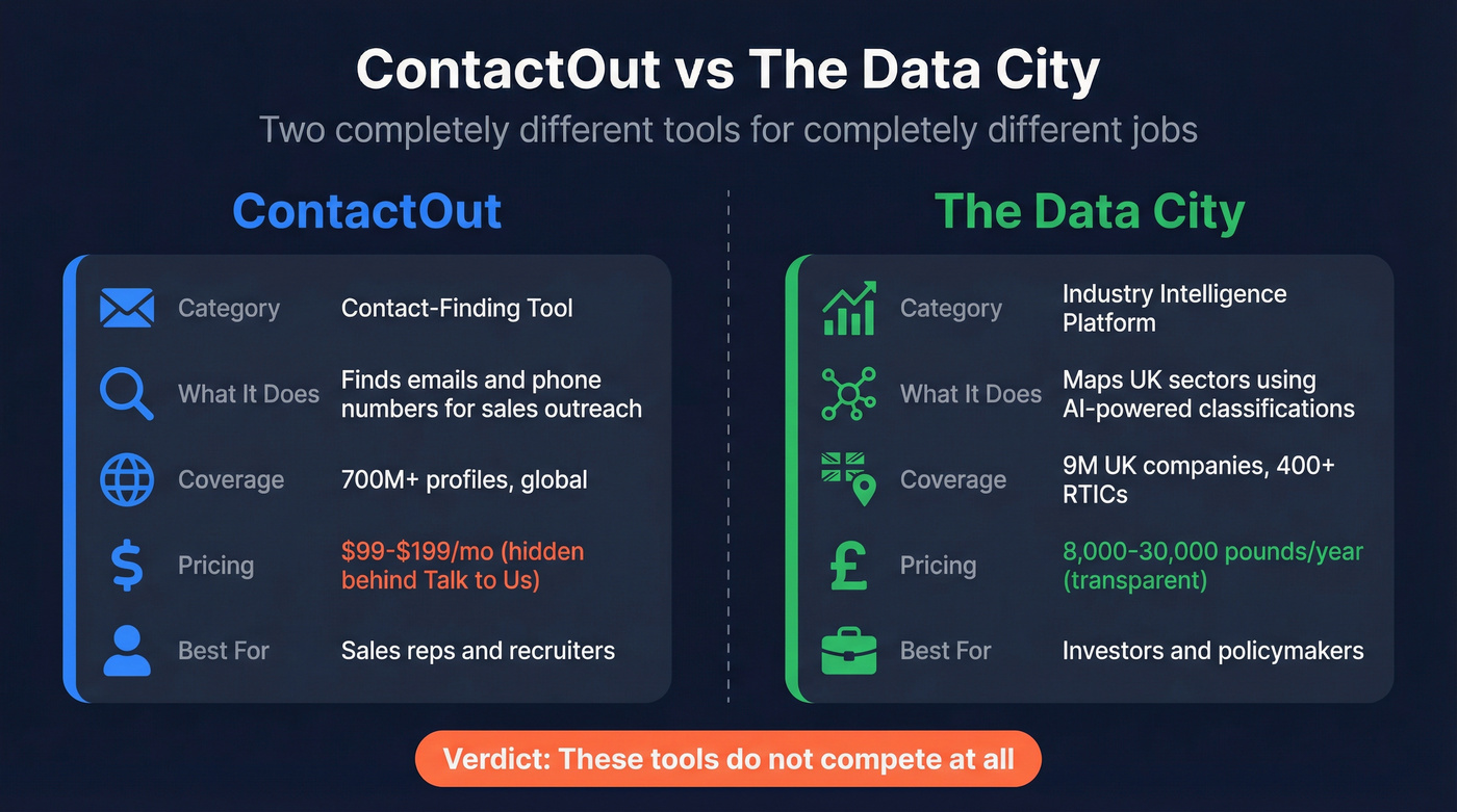ContactOut vs The Data City side-by-side category comparison