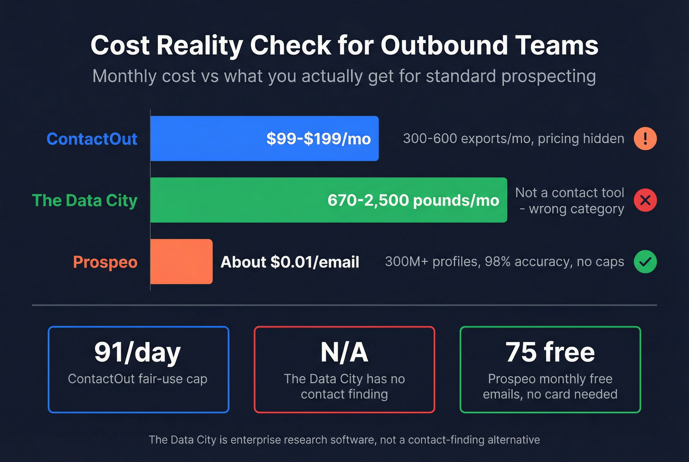 Cost per lead comparison across ContactOut, The Data City, and Prospeo