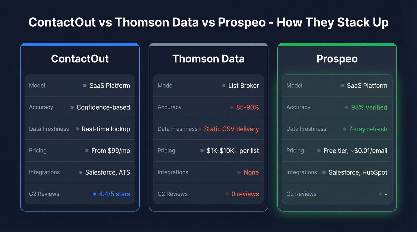 ContactOut vs Thomson Data vs Prospeo comparison diagram