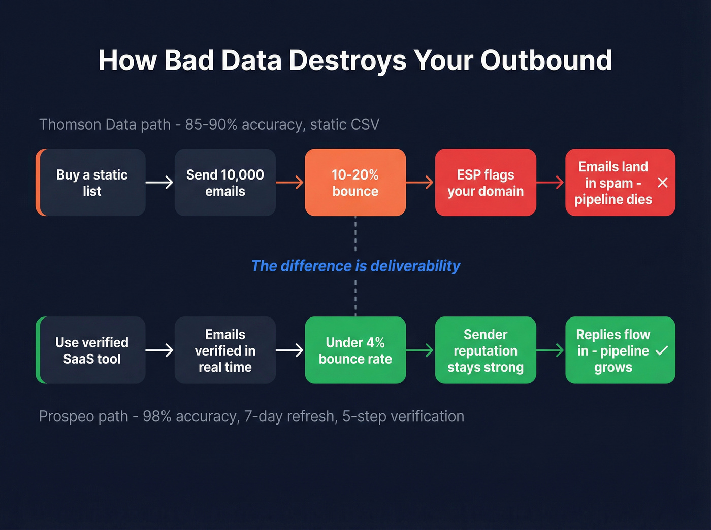 How email accuracy impacts sender reputation flow