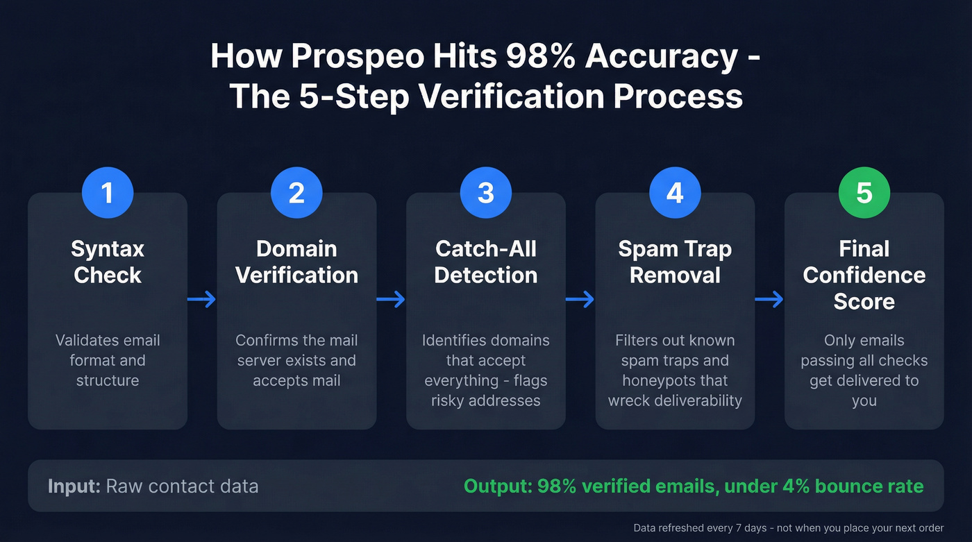 Prospeo five-step email verification process diagram