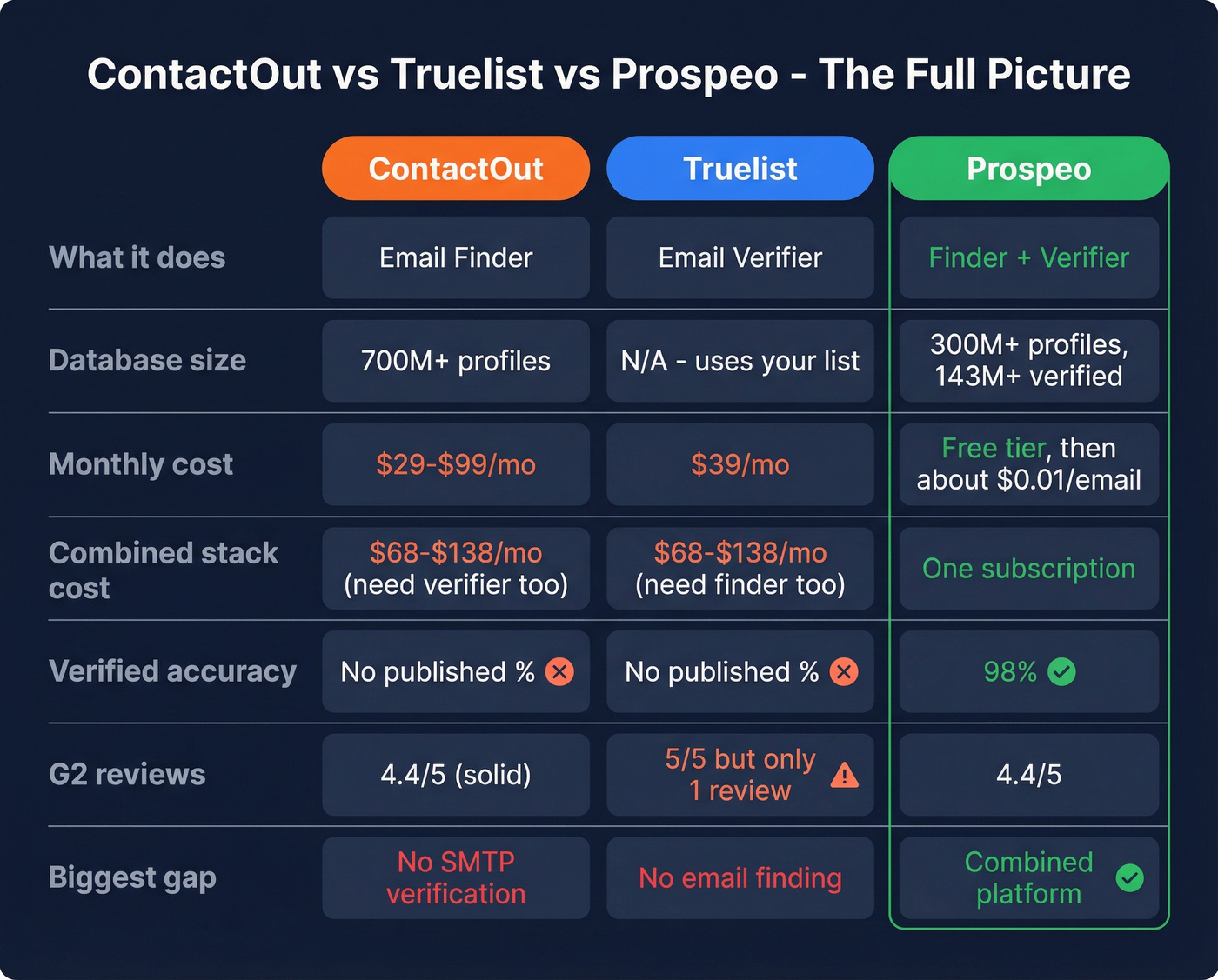 ContactOut vs Truelist vs Prospeo pricing and features matrix
