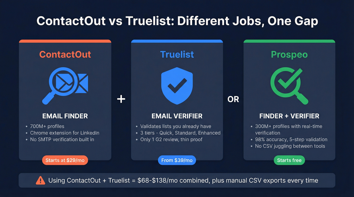 ContactOut vs Truelist vs Prospeo function comparison diagram