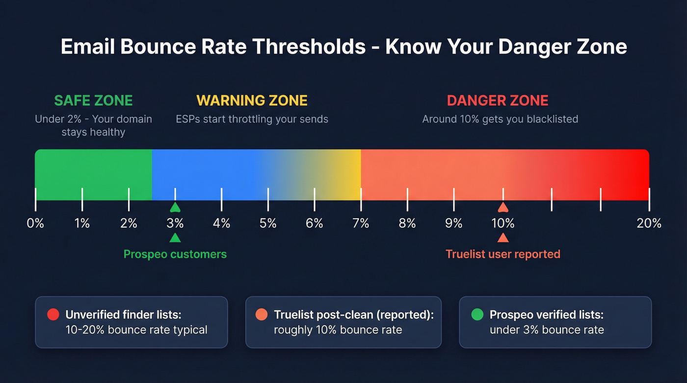 Email bounce rate danger zones and thresholds chart
