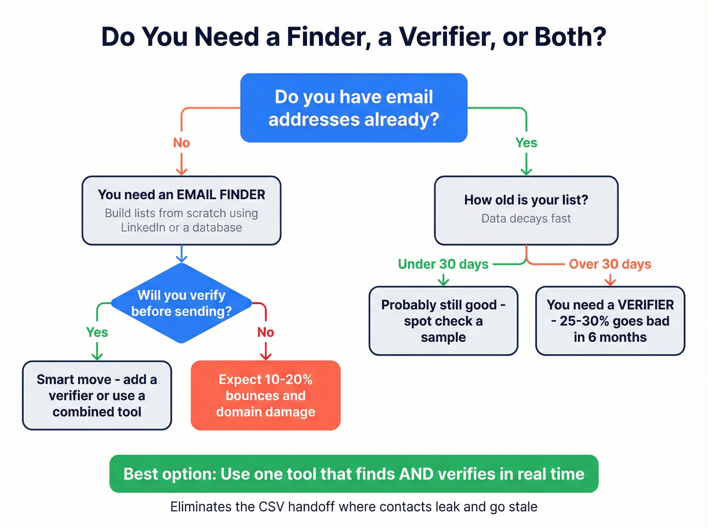 Decision flowchart for choosing finder verifier or both