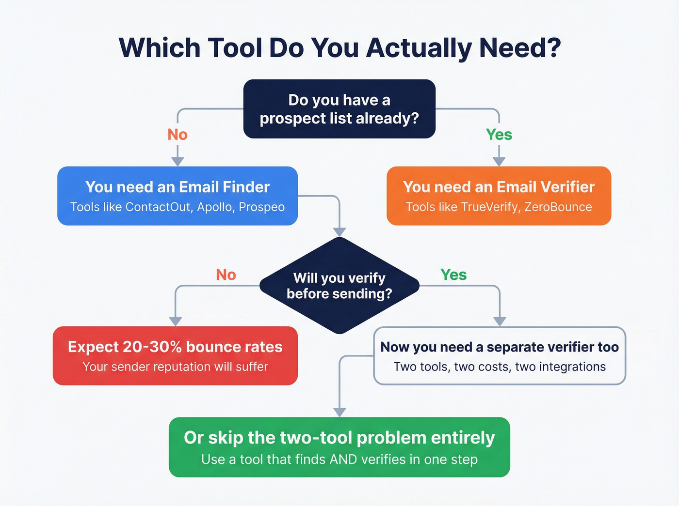 Decision flowchart for choosing finder vs verifier vs combined tool