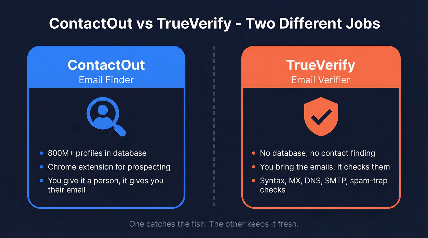 ContactOut vs TrueVerify finder versus verifier comparison