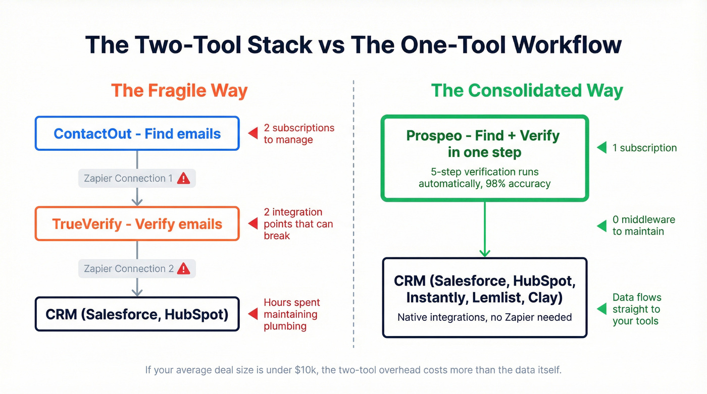 Two-tool stack versus single consolidated tool workflow comparison