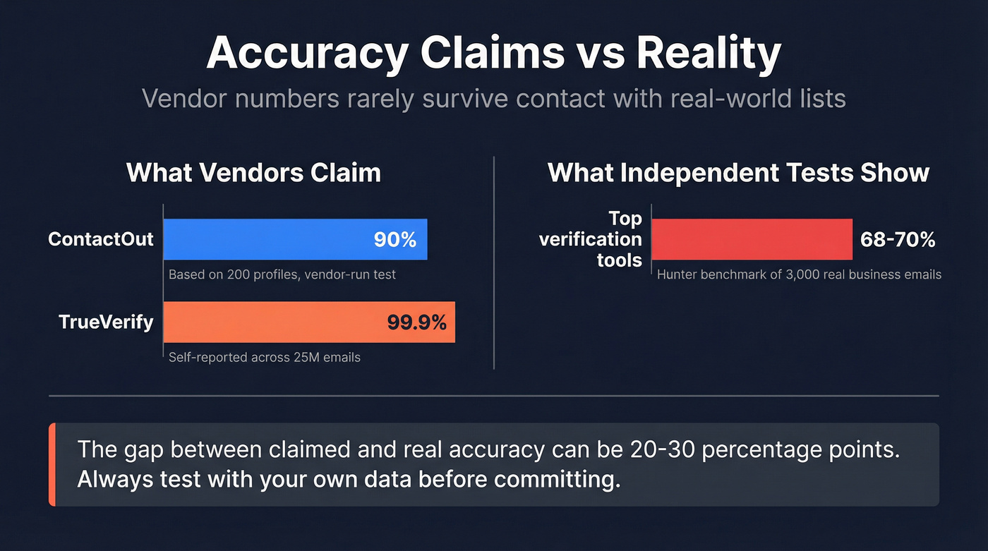 Accuracy claims versus independent benchmark reality check