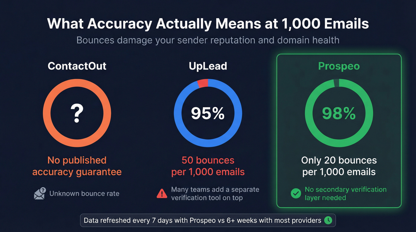 Email accuracy and bounce rate comparison across three tools