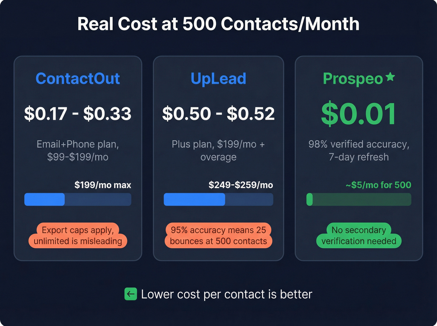 Cost per contact comparison at 500 contacts per month