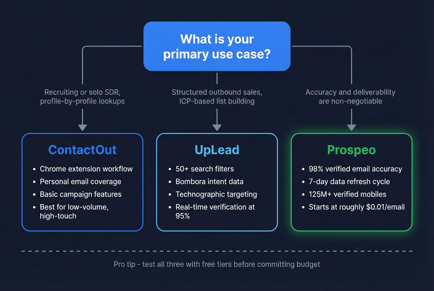 Decision flowchart for choosing ContactOut, UpLead, or Prospeo