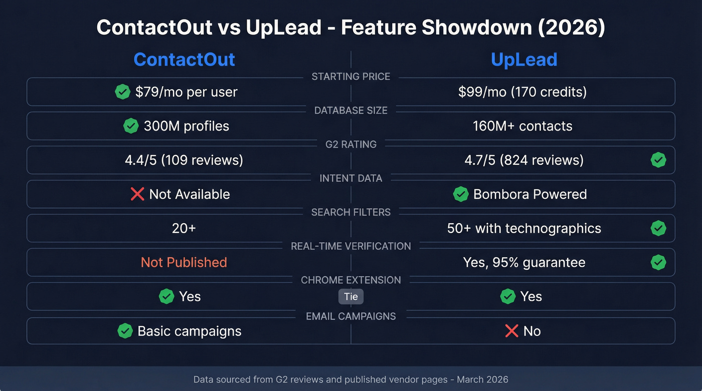 ContactOut vs UpLead head-to-head feature comparison diagram