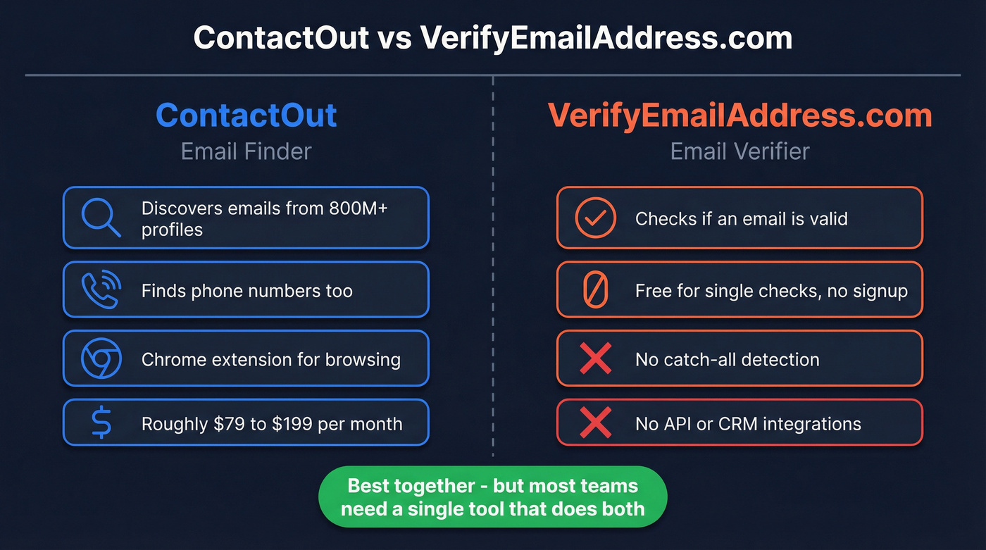 ContactOut vs VerifyEmailAddress.com head-to-head comparison diagram
