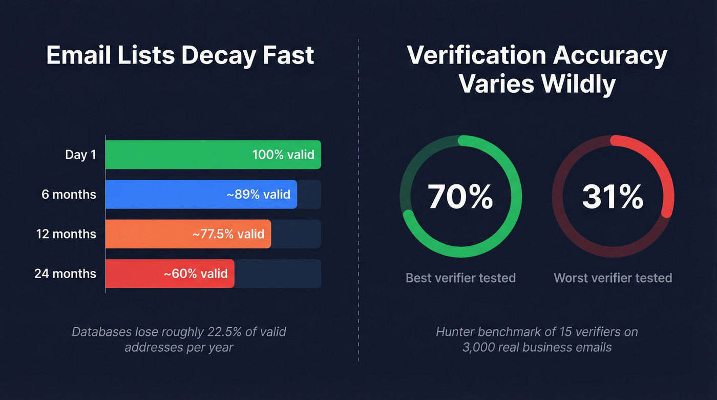 Email database decay rate and verification accuracy statistics