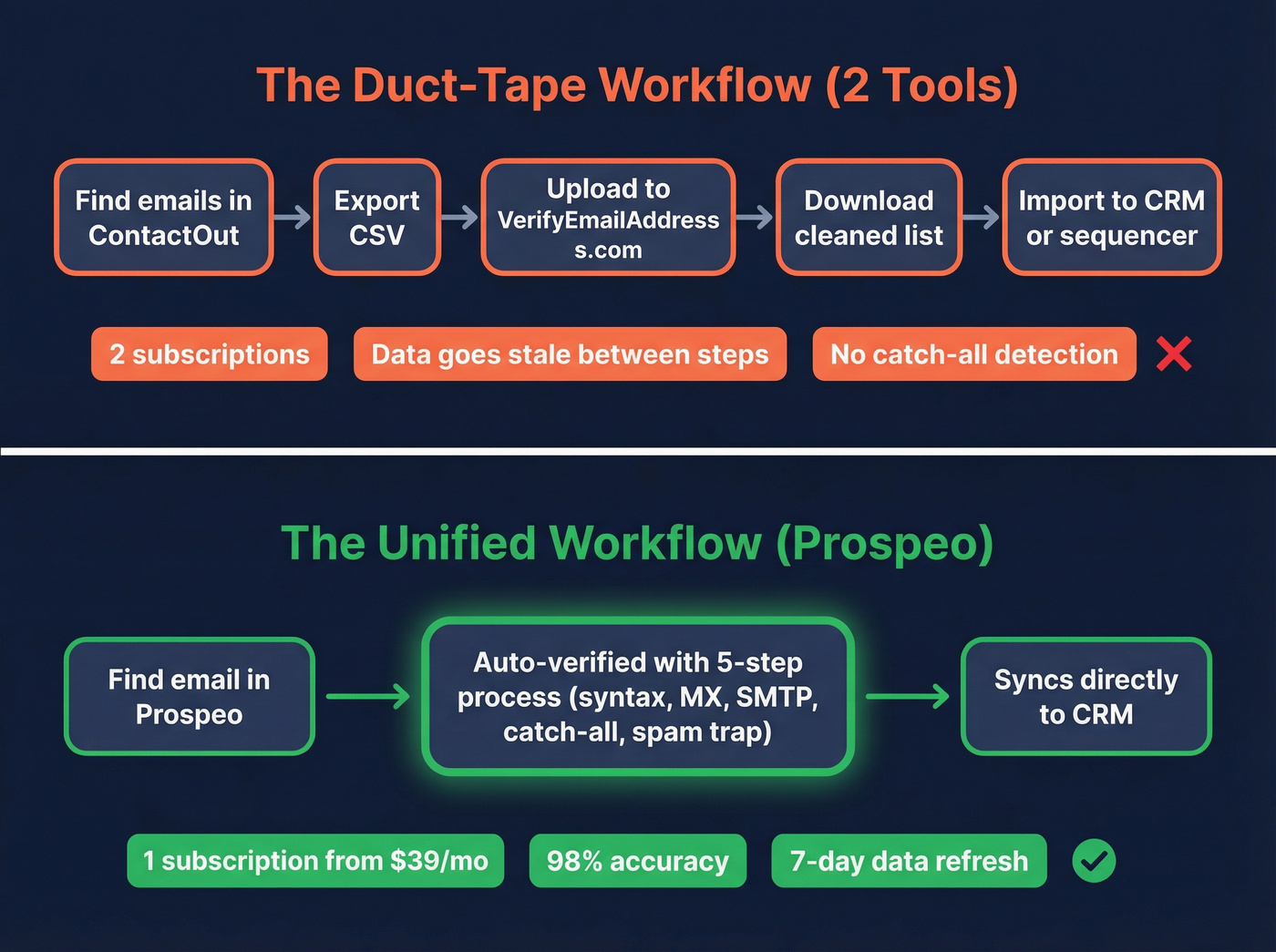 Two-tool workflow vs single platform workflow comparison
