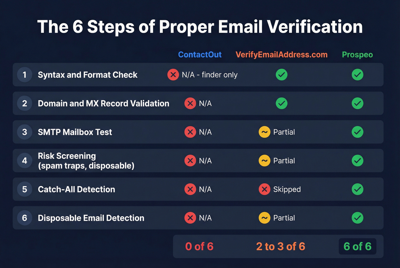 Six-step email verification process coverage comparison