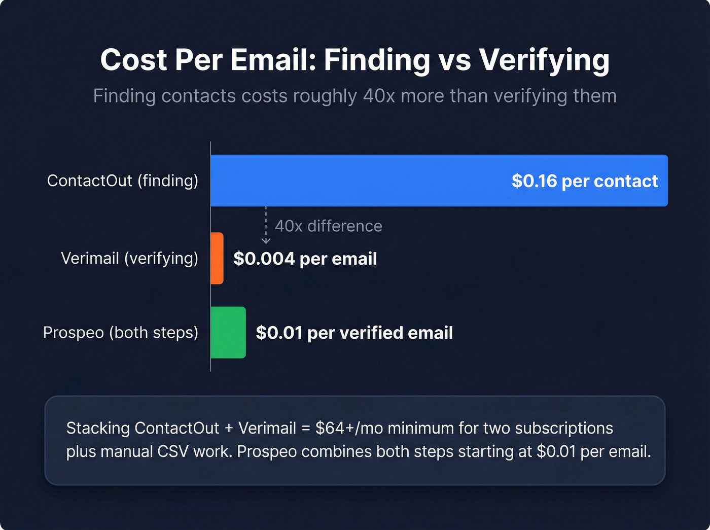 Per-unit cost comparison showing 40x price difference