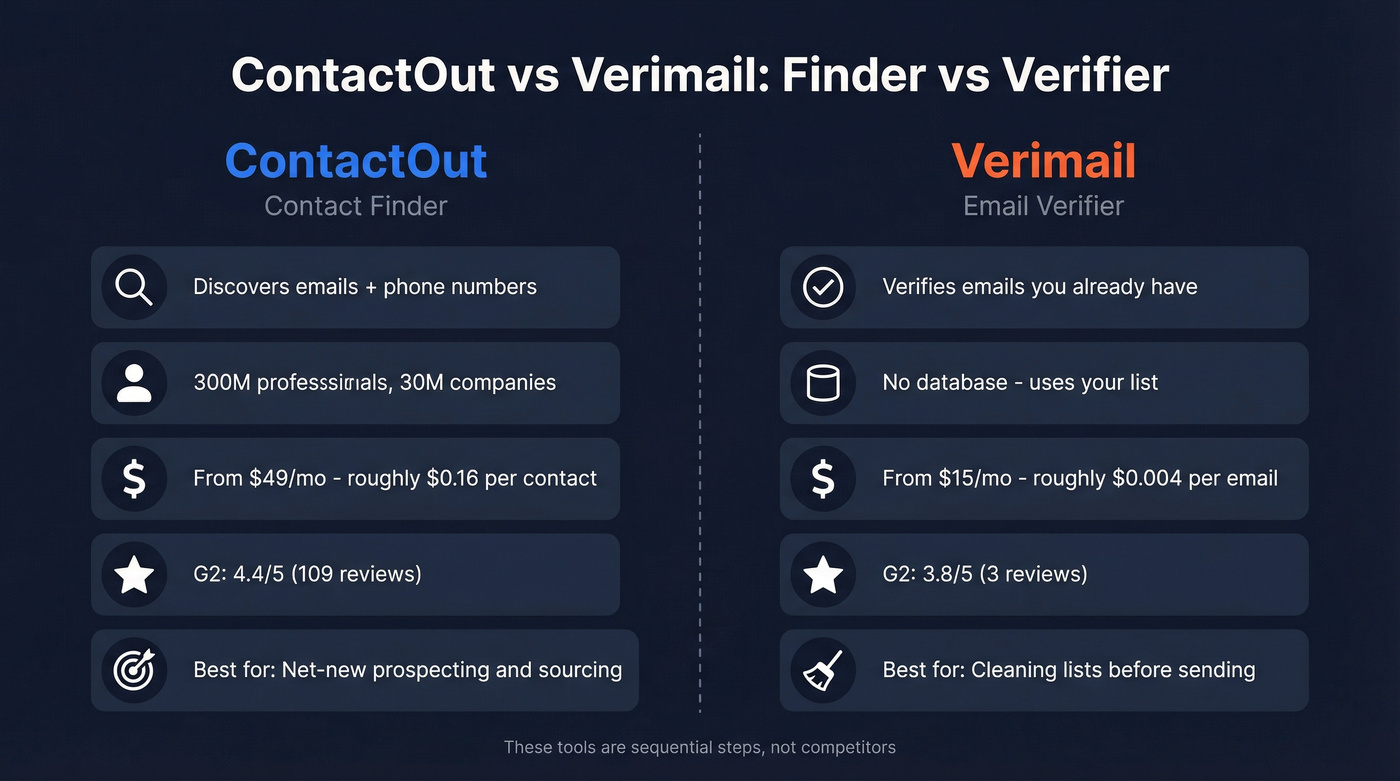 ContactOut vs Verimail head-to-head comparison diagram