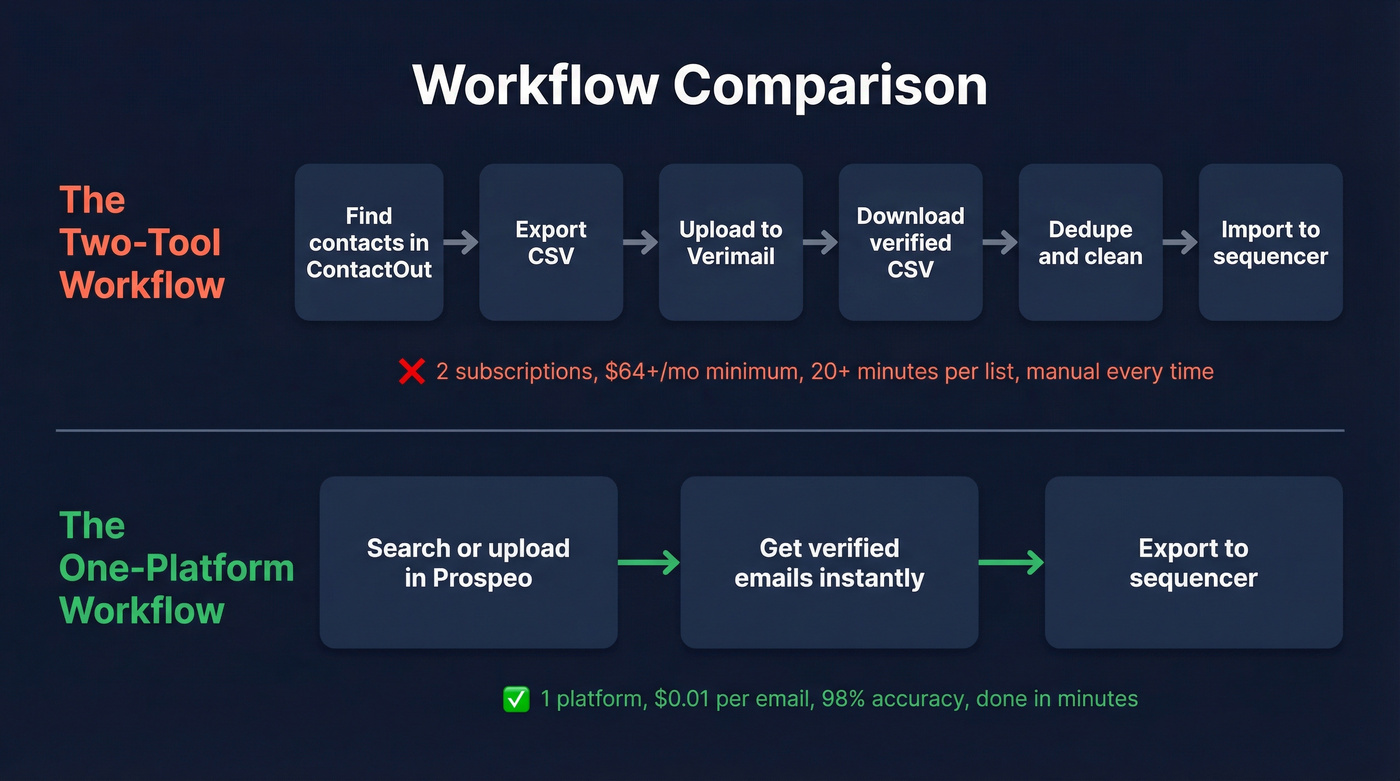 Two-tool workflow vs single platform workflow comparison