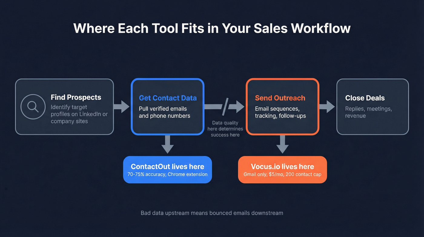 Visual workflow showing where ContactOut and Vocus.io fit in the sales process