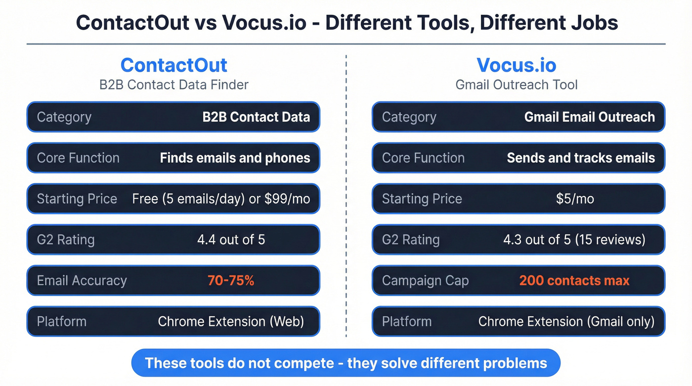 ContactOut vs Vocus.io head-to-head feature comparison diagram