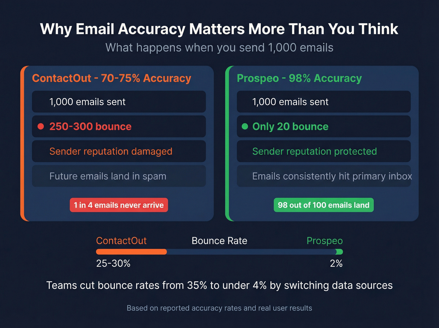 Email accuracy impact comparison showing bounce rate differences