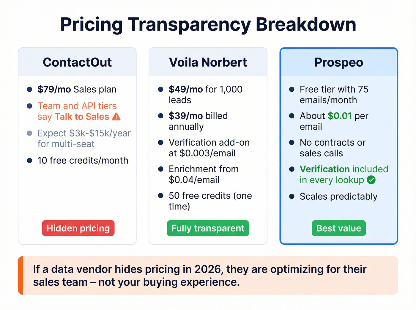 Pricing transparency breakdown for all three tools