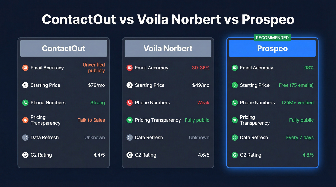 ContactOut vs Voila Norbert vs Prospeo head-to-head comparison