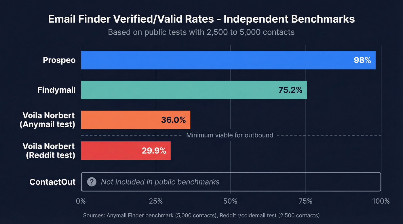 Email accuracy benchmark bar chart across tools