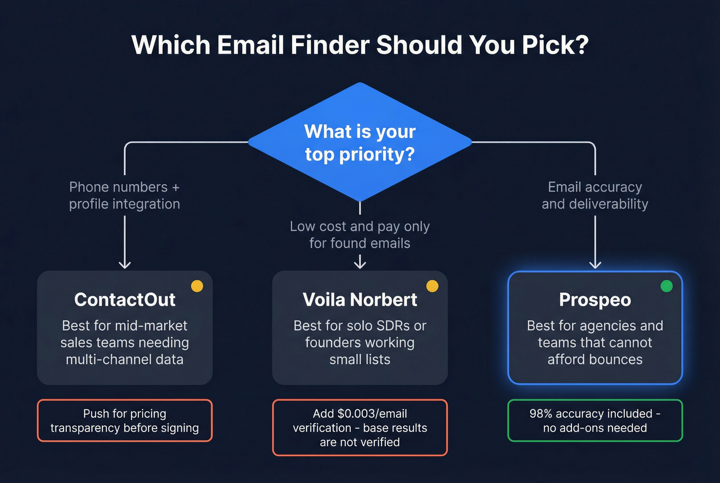 Decision tree for choosing the right email finder