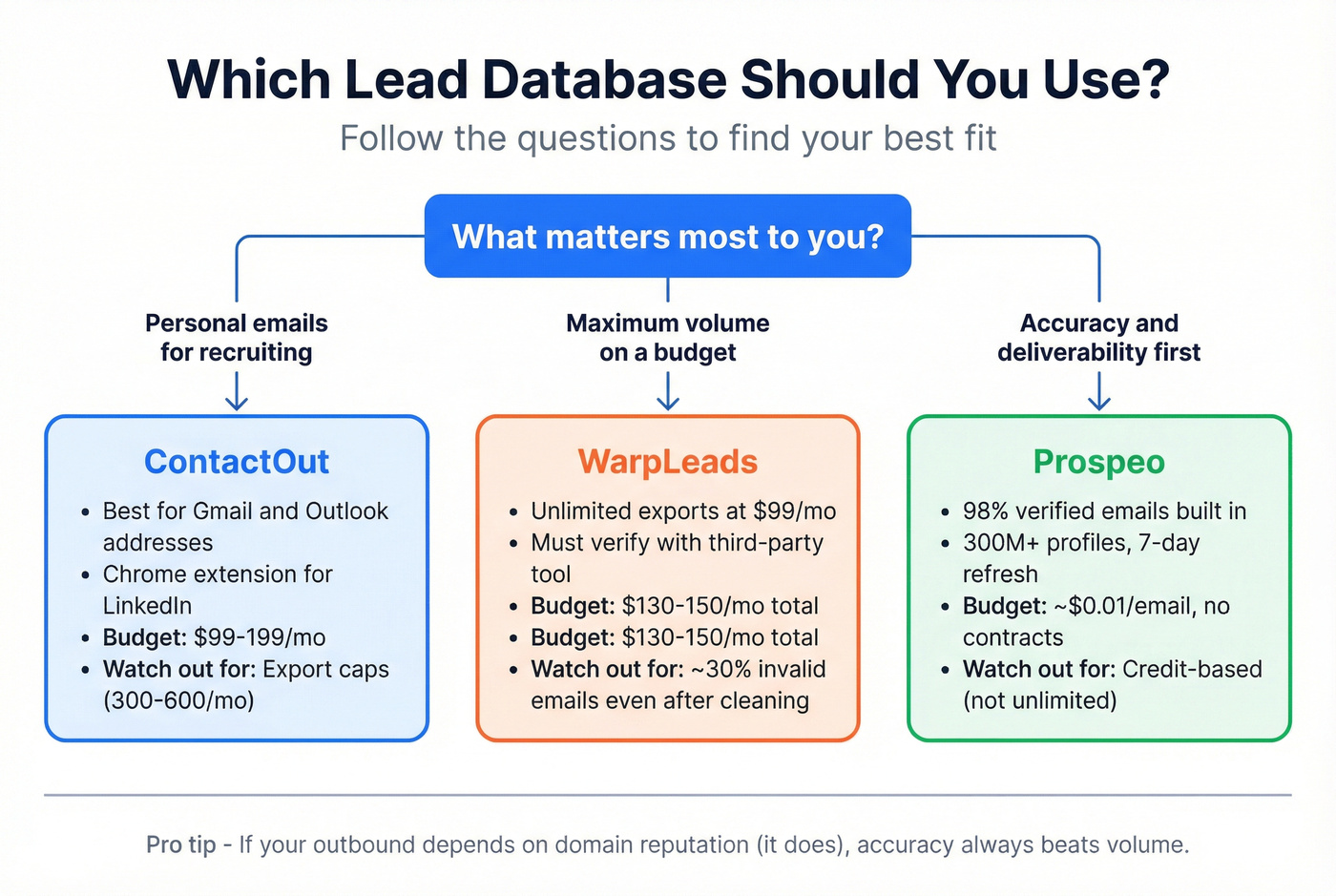 Decision flowchart for choosing between ContactOut, WarpLeads, or Prospeo