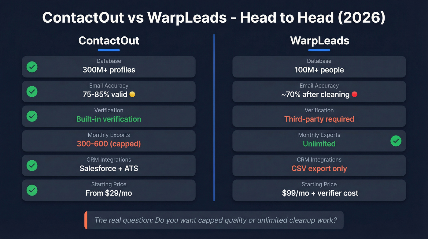 ContactOut vs WarpLeads head-to-head feature comparison diagram