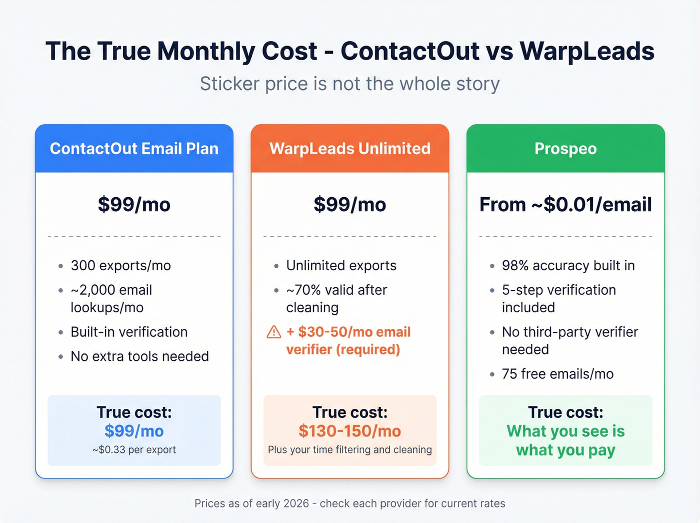 True cost comparison of ContactOut vs WarpLeads including hidden fees