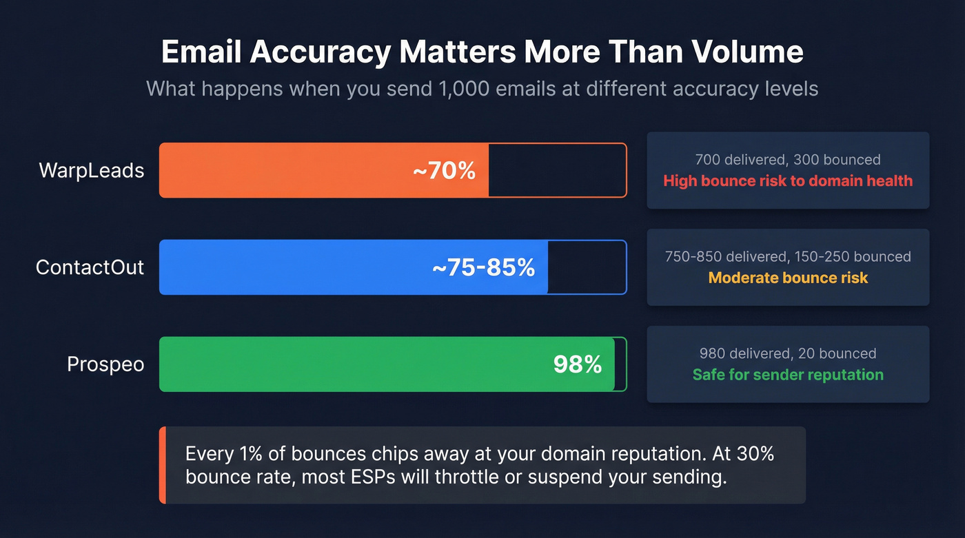 Email accuracy comparison bar chart across three providers