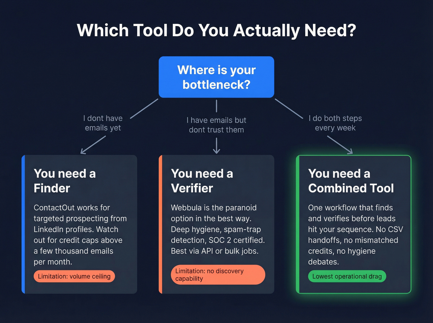 Decision tree for choosing finder vs verifier vs combined tool