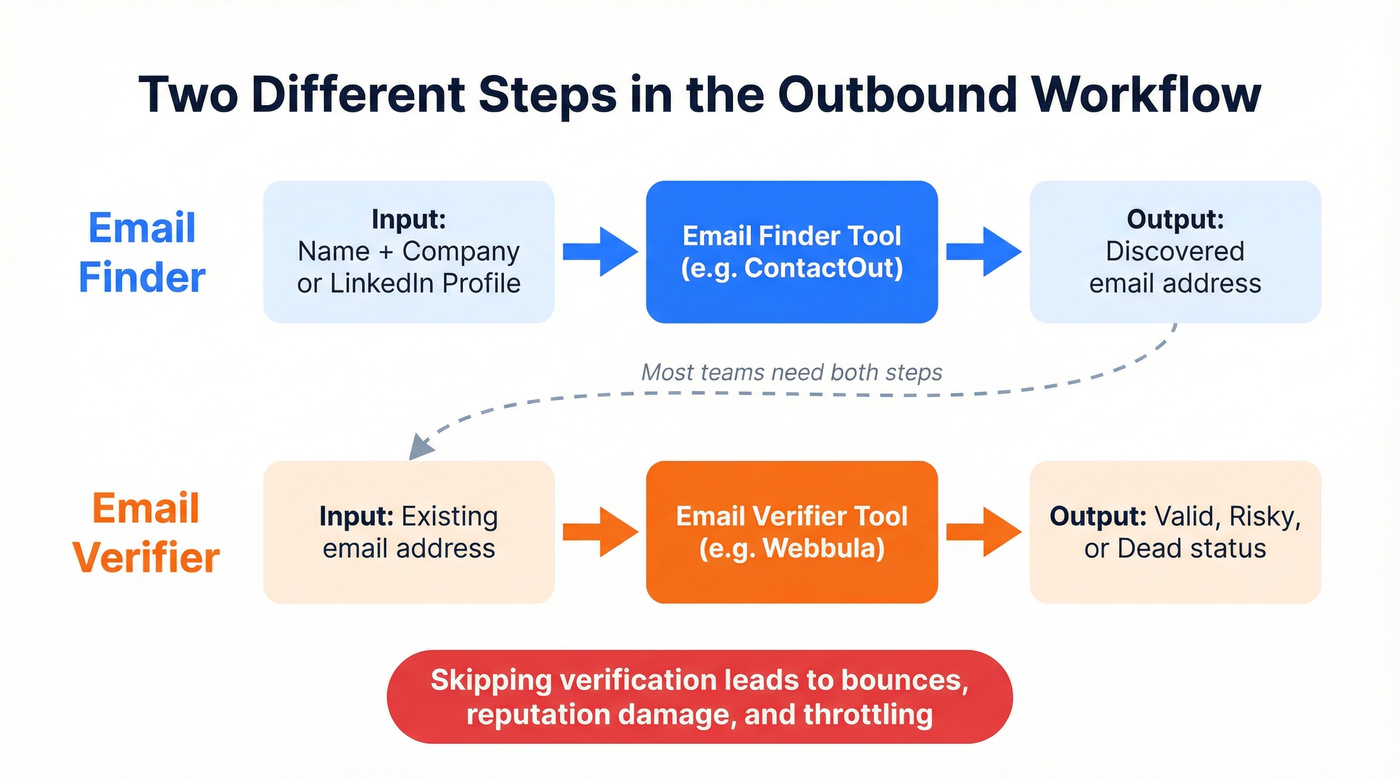 Email finder vs verifier workflow showing different inputs and outputs